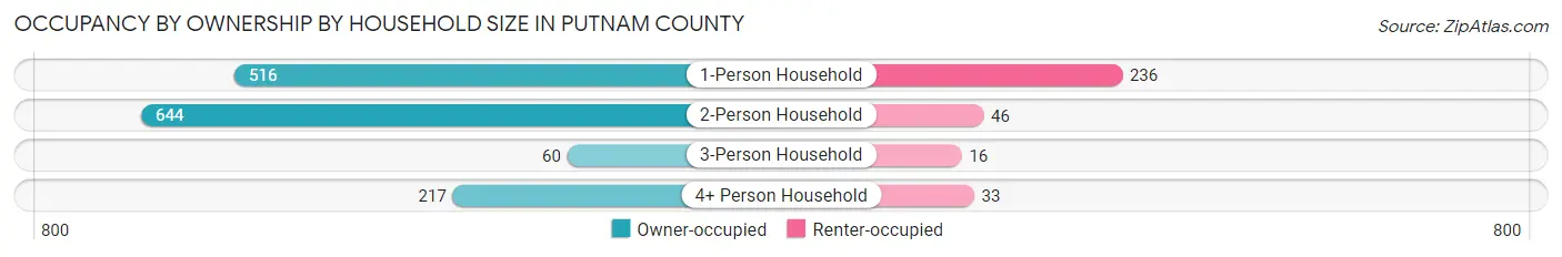 Occupancy by Ownership by Household Size in Putnam County