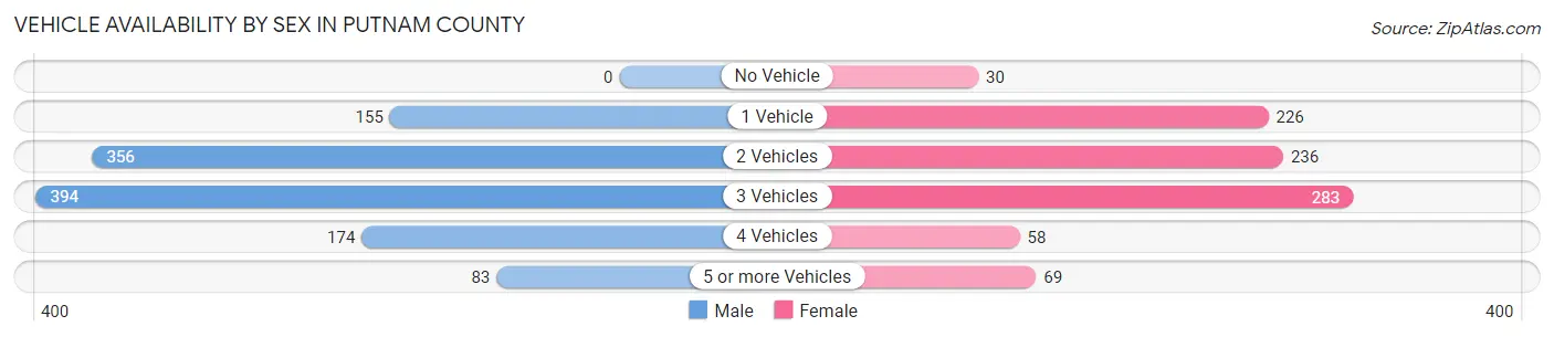 Vehicle Availability by Sex in Putnam County