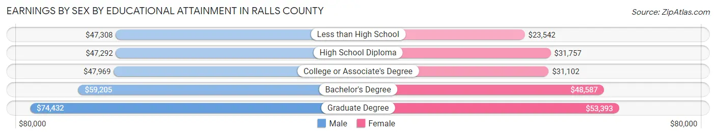 Earnings by Sex by Educational Attainment in Ralls County