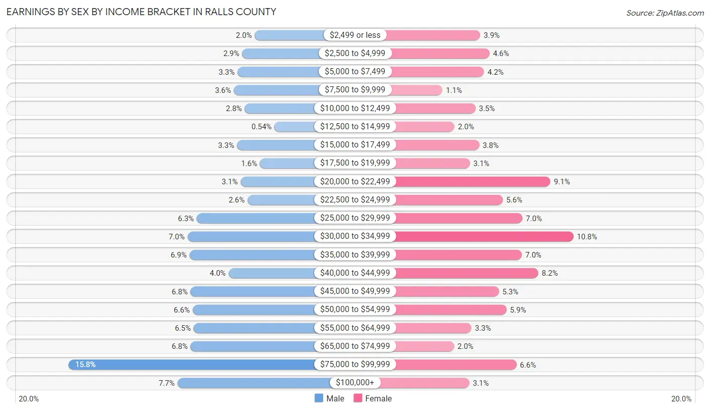 Earnings by Sex by Income Bracket in Ralls County
