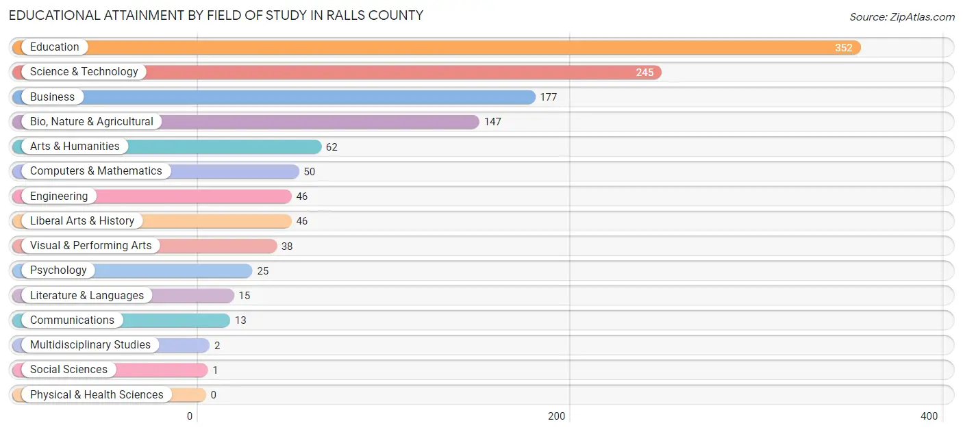 Educational Attainment by Field of Study in Ralls County