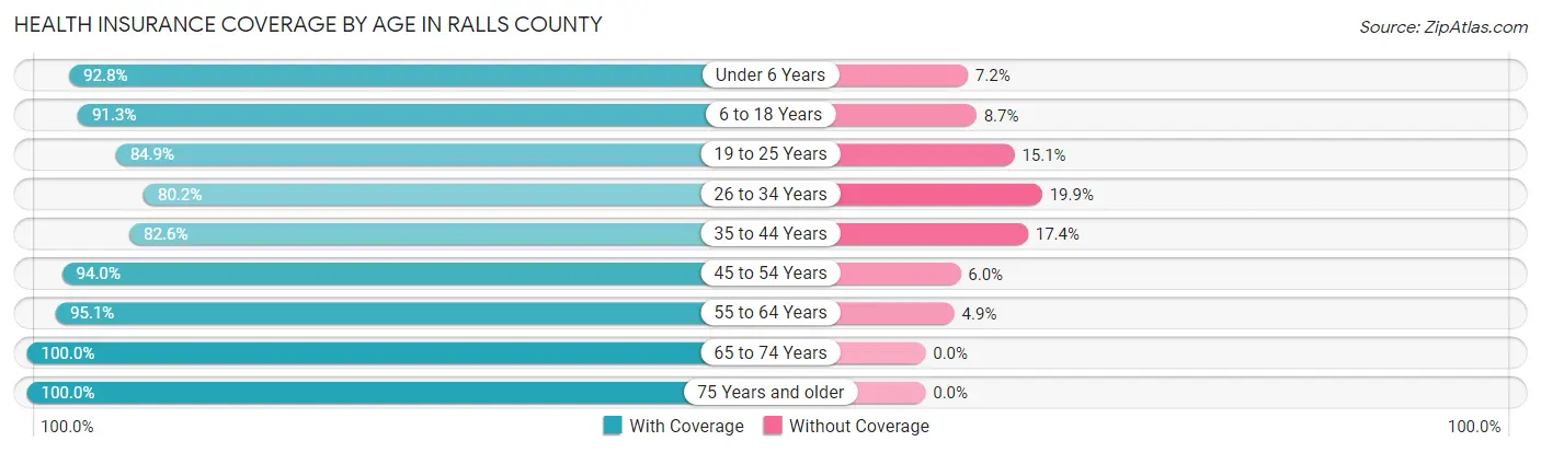 Health Insurance Coverage by Age in Ralls County