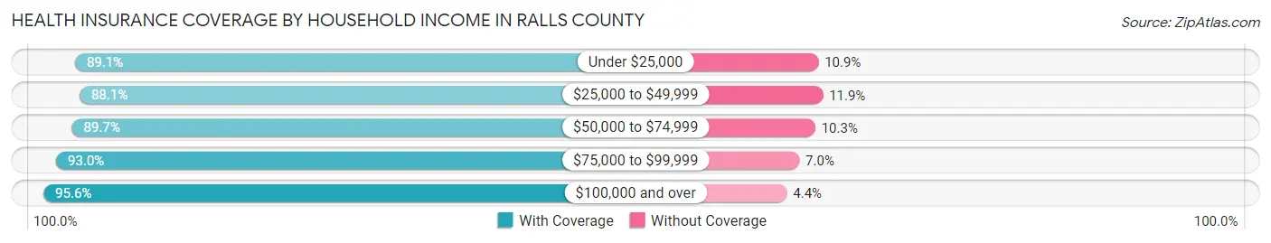 Health Insurance Coverage by Household Income in Ralls County