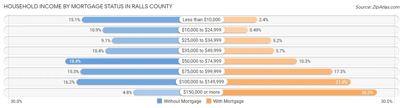 Household Income by Mortgage Status in Ralls County