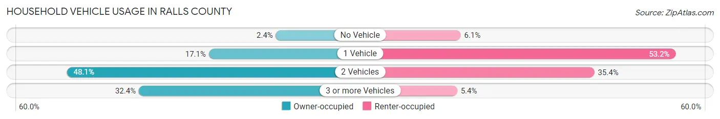 Household Vehicle Usage in Ralls County