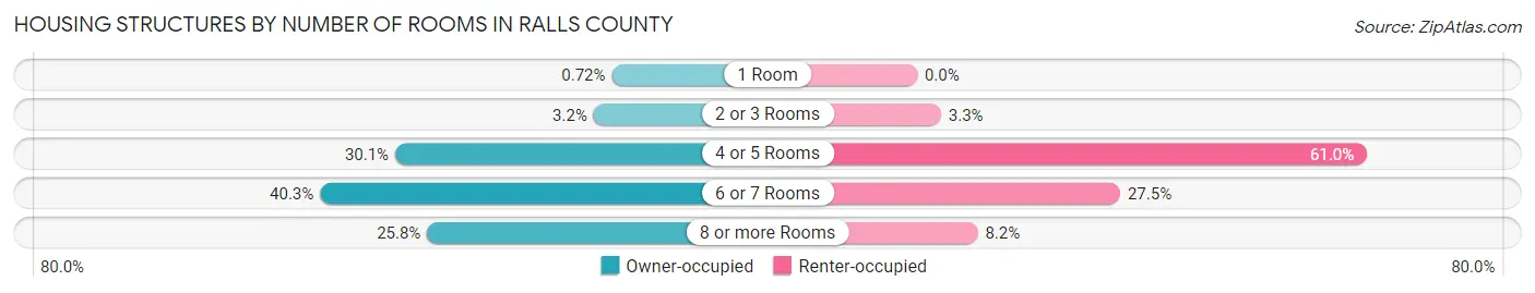 Housing Structures by Number of Rooms in Ralls County