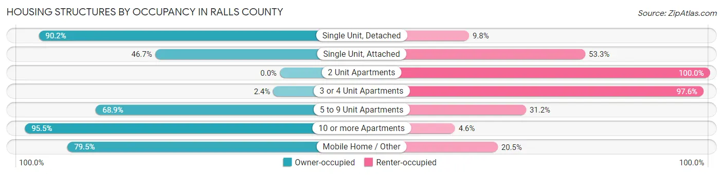 Housing Structures by Occupancy in Ralls County