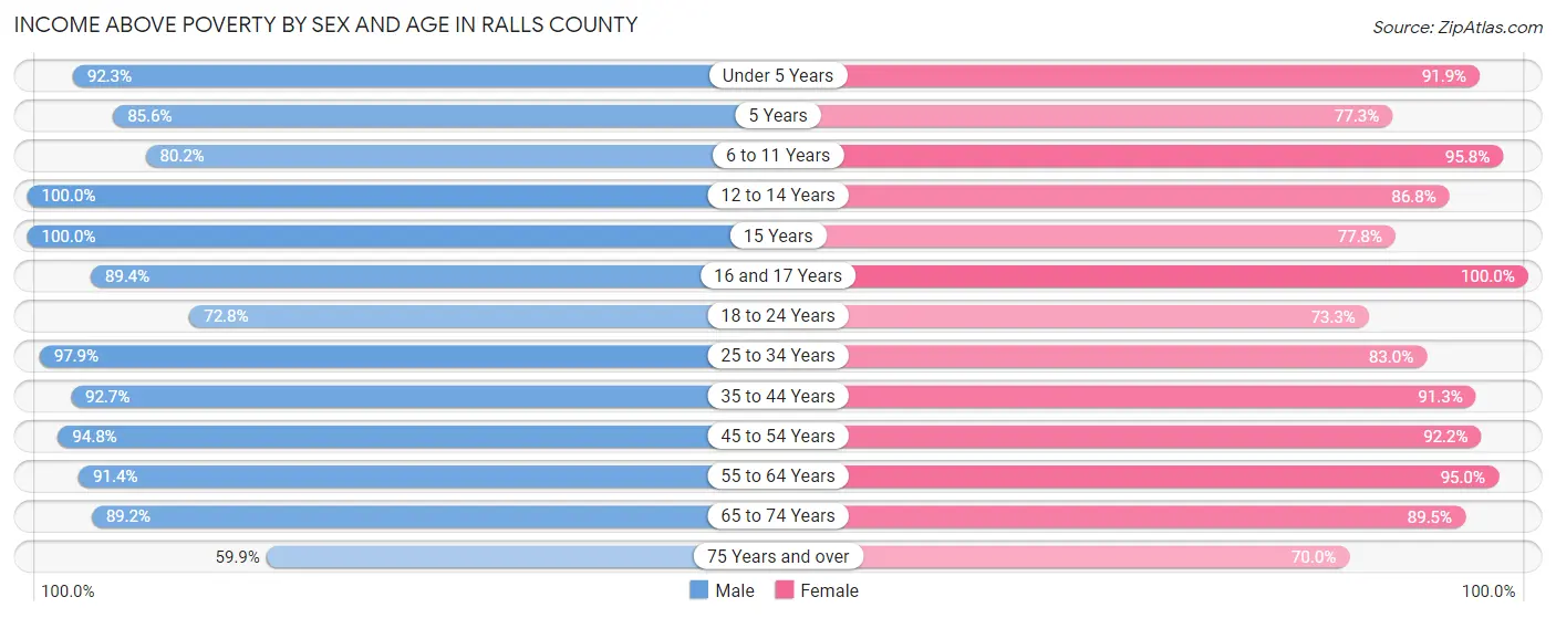 Income Above Poverty by Sex and Age in Ralls County