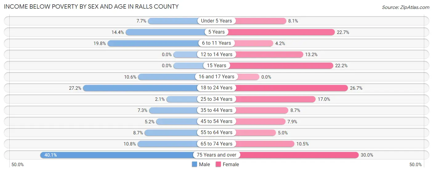 Income Below Poverty by Sex and Age in Ralls County