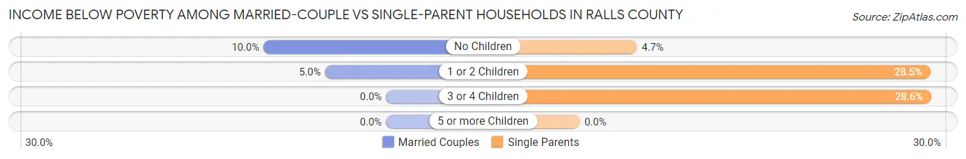 Income Below Poverty Among Married-Couple vs Single-Parent Households in Ralls County