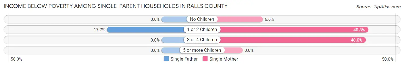 Income Below Poverty Among Single-Parent Households in Ralls County