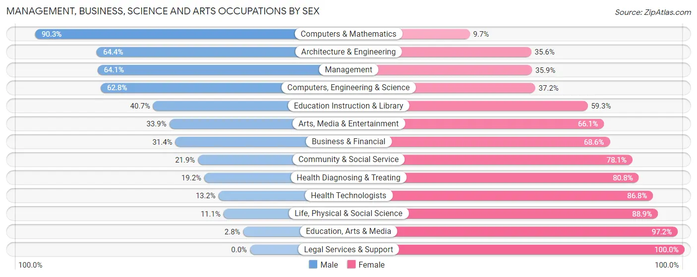 Management, Business, Science and Arts Occupations by Sex in Ralls County
