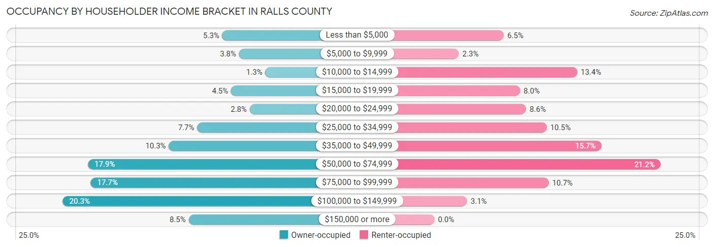 Occupancy by Householder Income Bracket in Ralls County