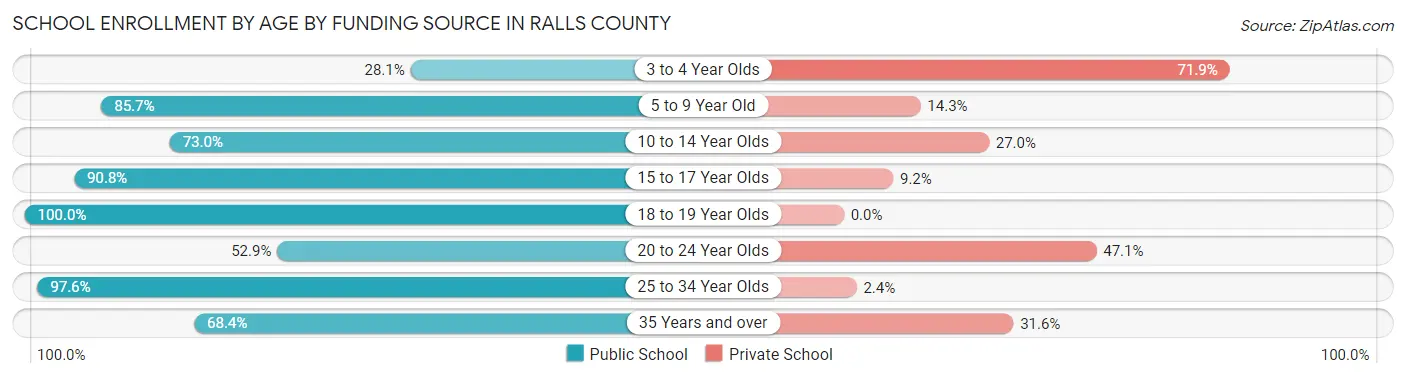 School Enrollment by Age by Funding Source in Ralls County