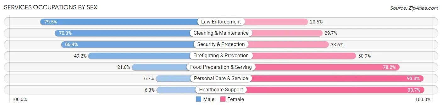 Services Occupations by Sex in Ralls County