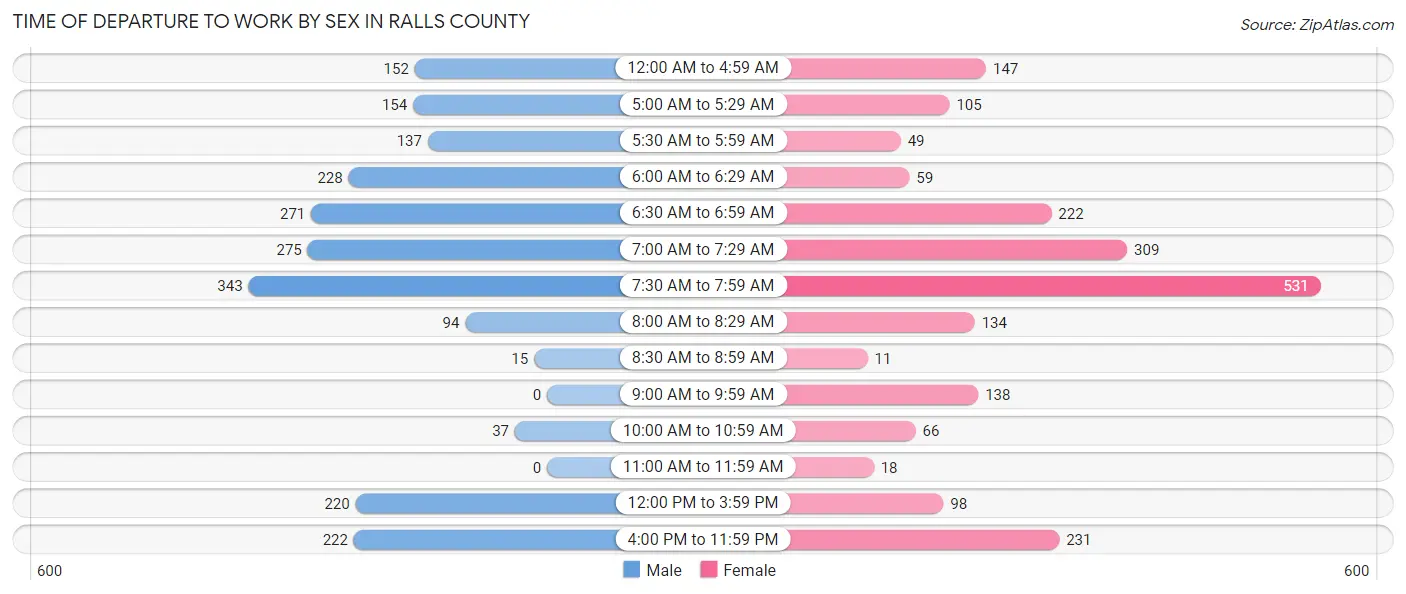 Time of Departure to Work by Sex in Ralls County