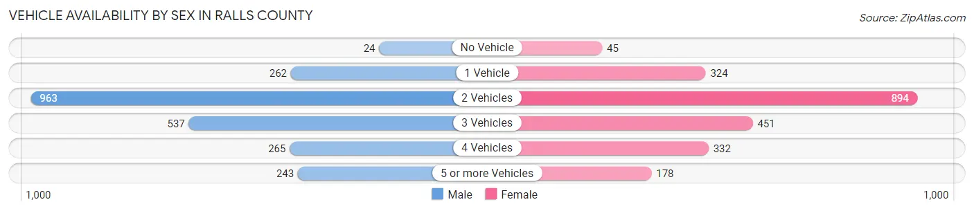 Vehicle Availability by Sex in Ralls County