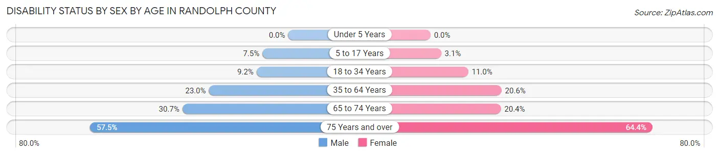 Disability Status by Sex by Age in Randolph County