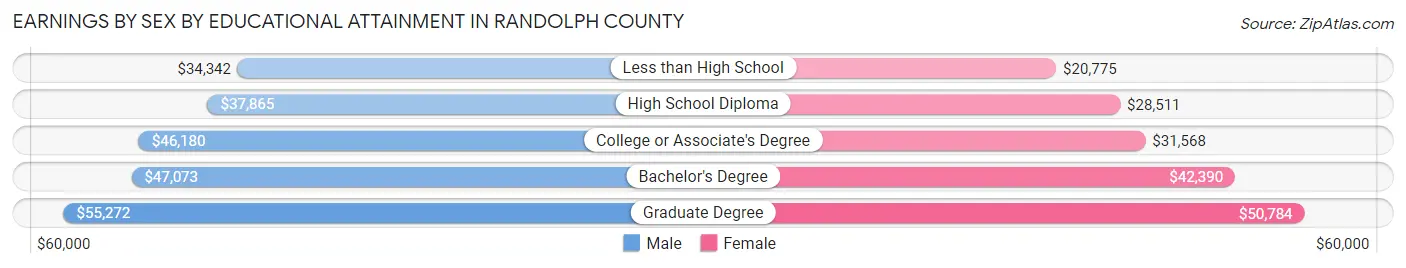 Earnings by Sex by Educational Attainment in Randolph County