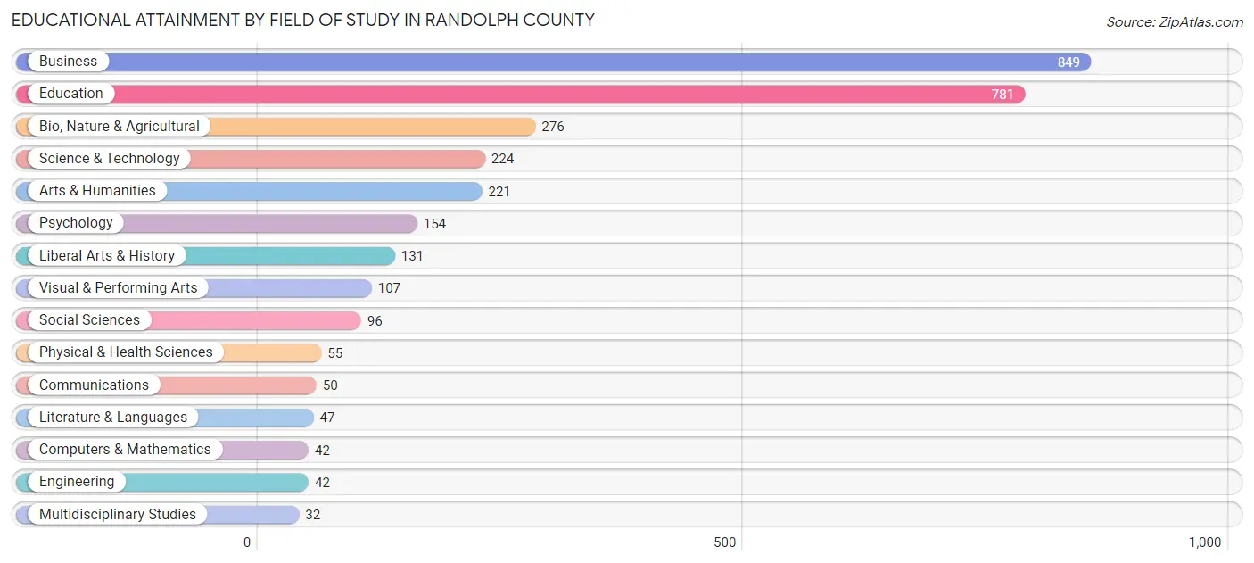 Educational Attainment by Field of Study in Randolph County