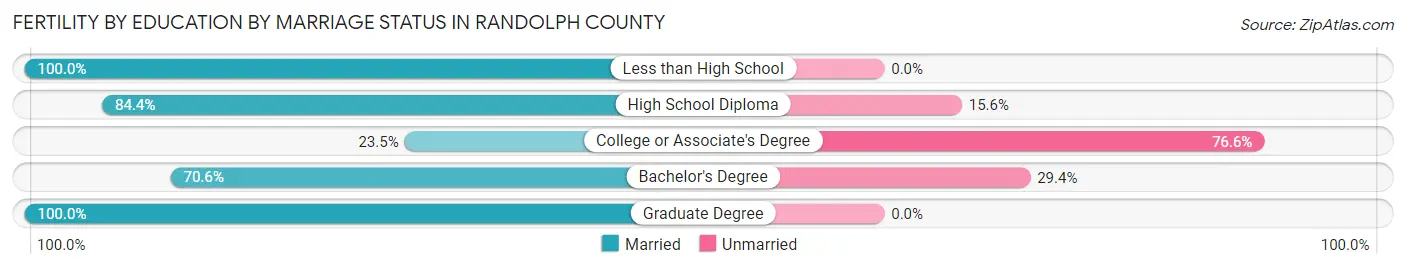 Female Fertility by Education by Marriage Status in Randolph County
