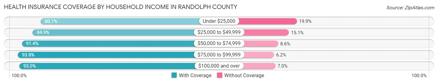 Health Insurance Coverage by Household Income in Randolph County