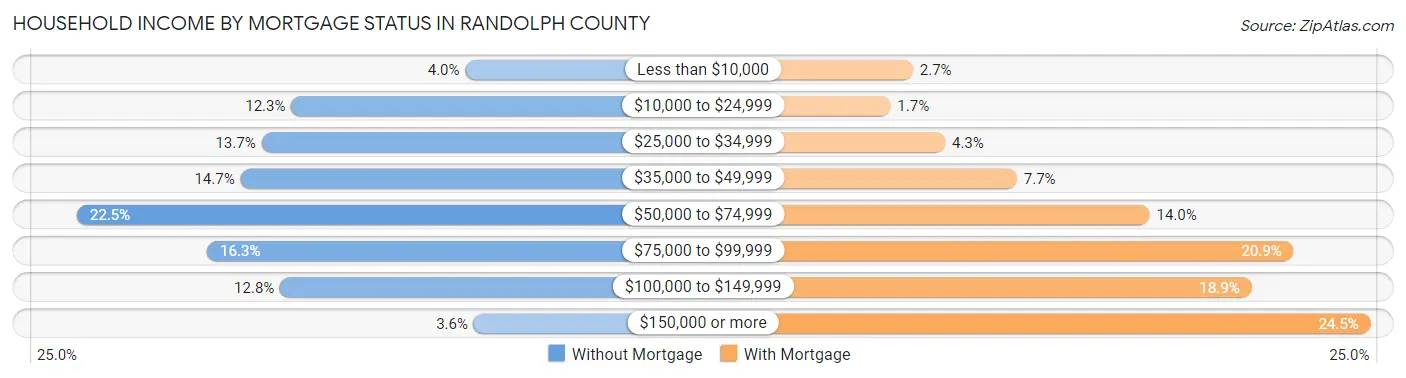 Household Income by Mortgage Status in Randolph County
