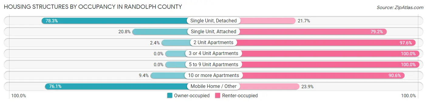 Housing Structures by Occupancy in Randolph County