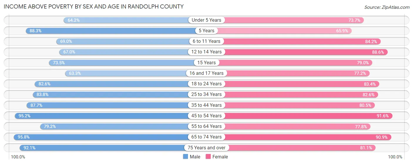 Income Above Poverty by Sex and Age in Randolph County