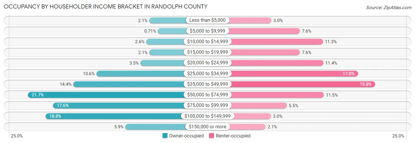 Occupancy by Householder Income Bracket in Randolph County