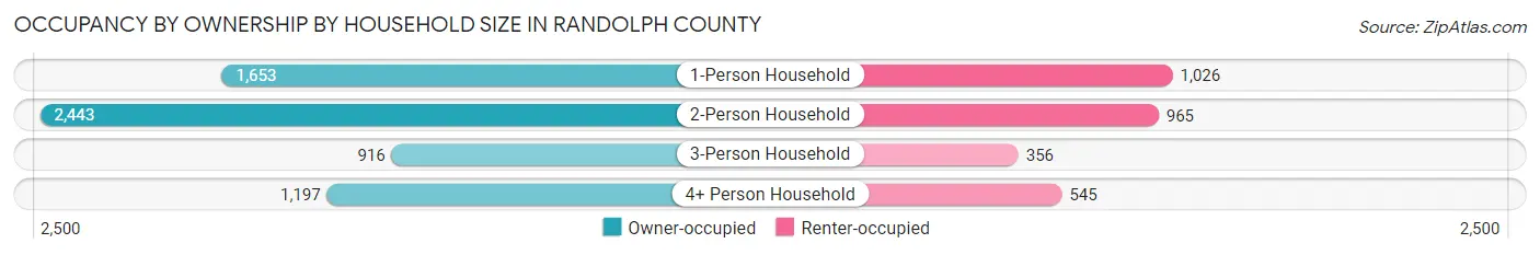 Occupancy by Ownership by Household Size in Randolph County
