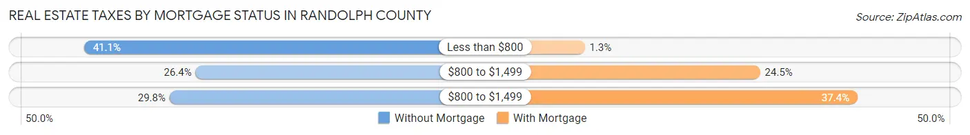 Real Estate Taxes by Mortgage Status in Randolph County