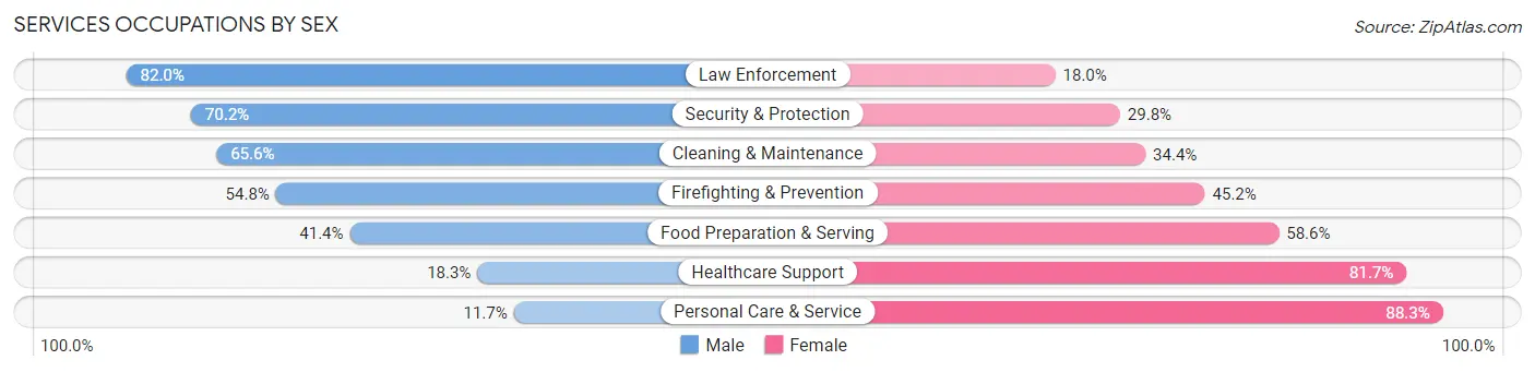 Services Occupations by Sex in Randolph County