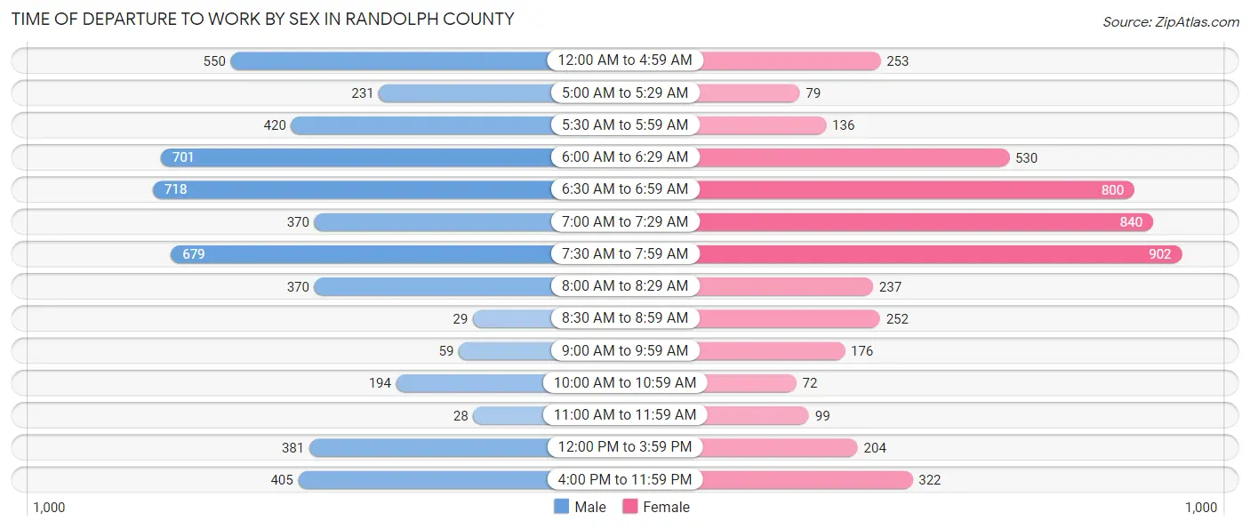 Time of Departure to Work by Sex in Randolph County
