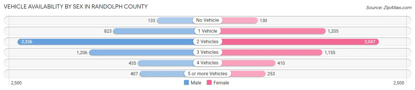 Vehicle Availability by Sex in Randolph County