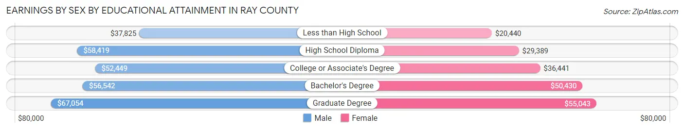 Earnings by Sex by Educational Attainment in Ray County