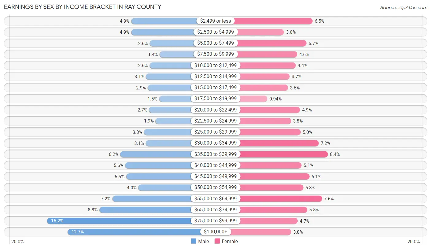 Earnings by Sex by Income Bracket in Ray County