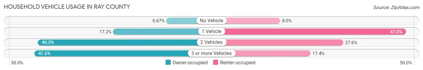 Household Vehicle Usage in Ray County