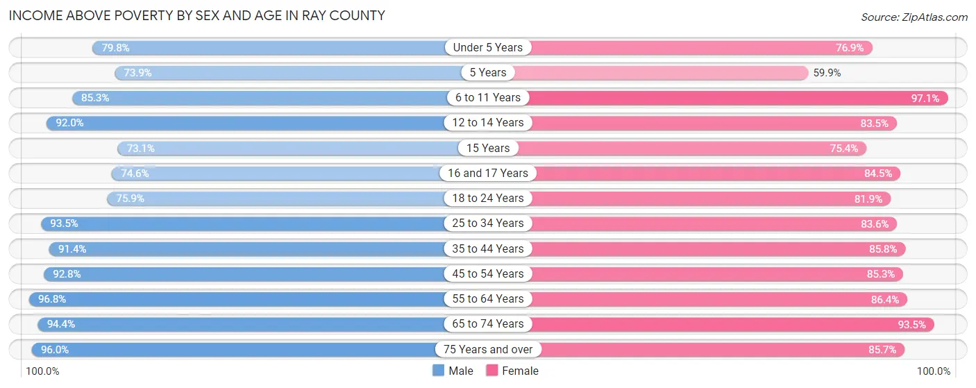 Income Above Poverty by Sex and Age in Ray County