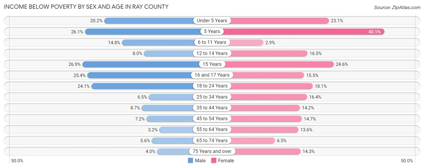 Income Below Poverty by Sex and Age in Ray County