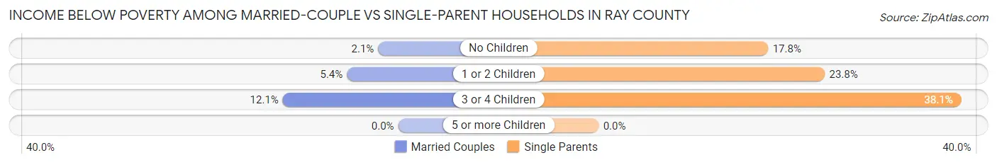 Income Below Poverty Among Married-Couple vs Single-Parent Households in Ray County
