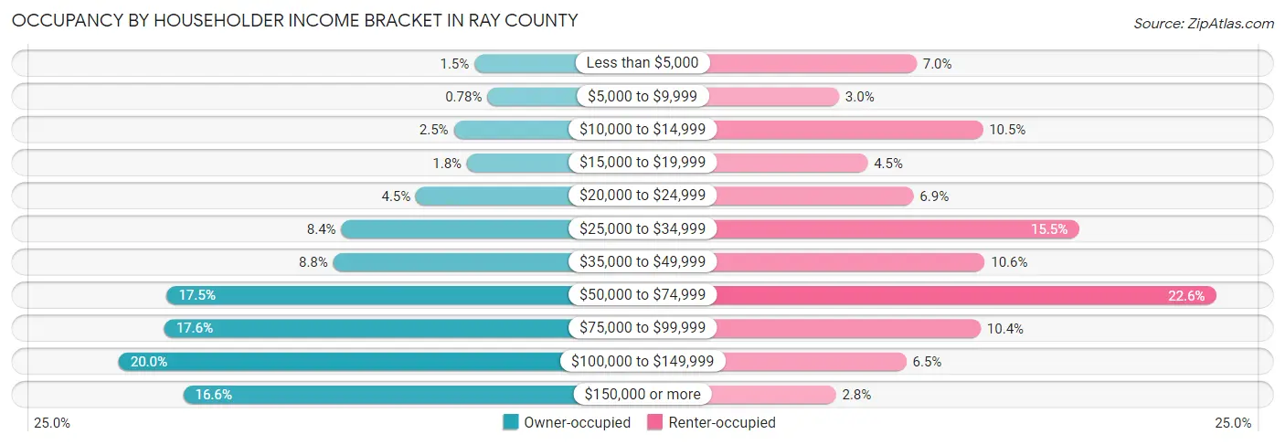 Occupancy by Householder Income Bracket in Ray County