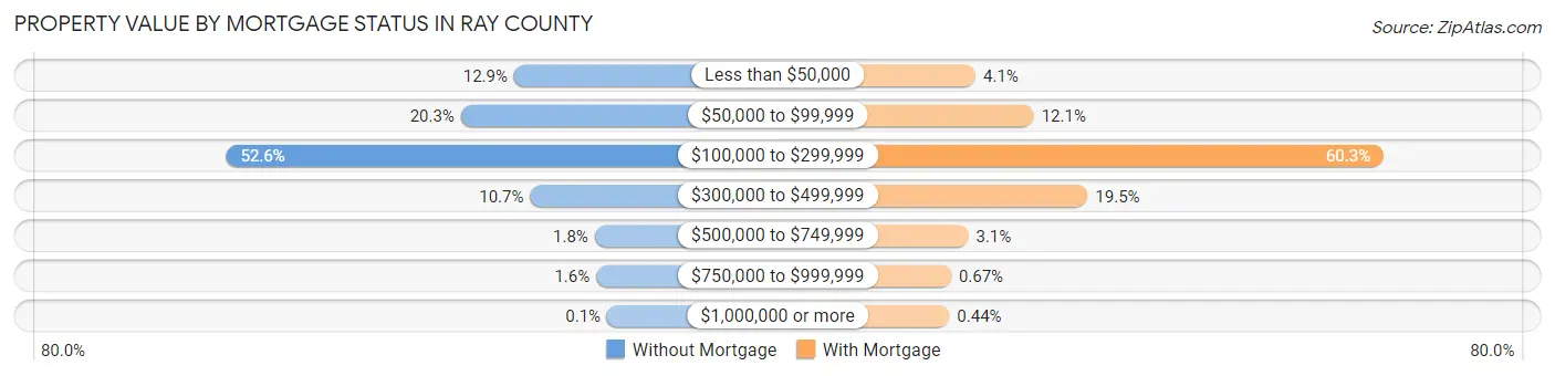 Property Value by Mortgage Status in Ray County