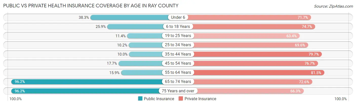 Public vs Private Health Insurance Coverage by Age in Ray County