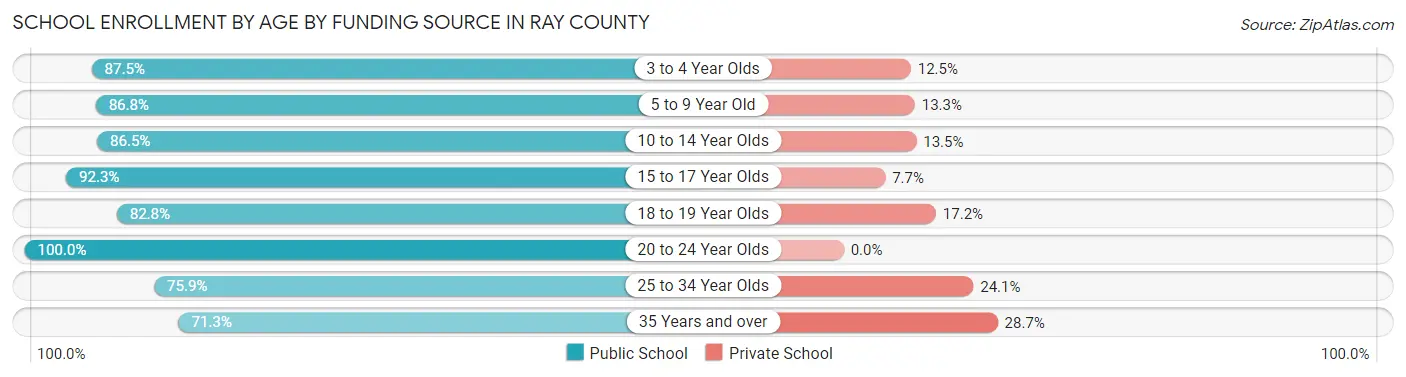 School Enrollment by Age by Funding Source in Ray County