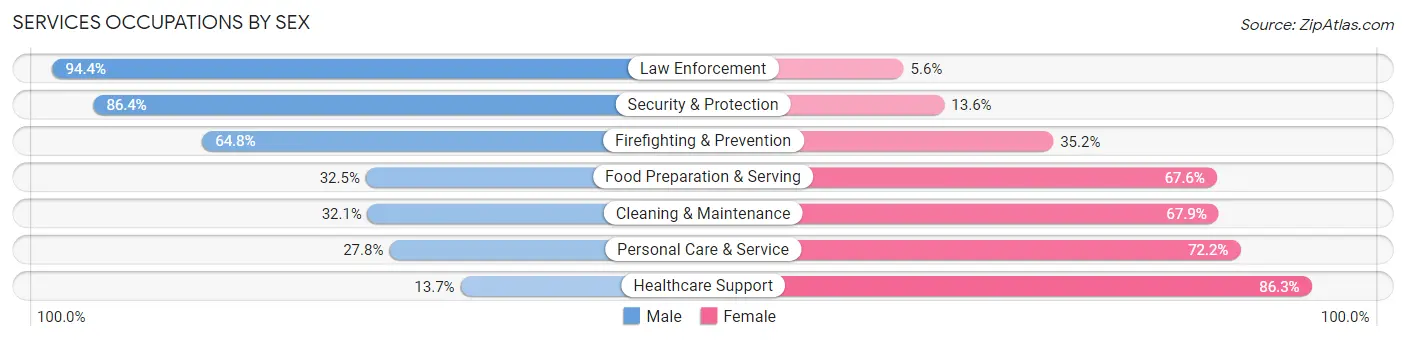 Services Occupations by Sex in Ray County