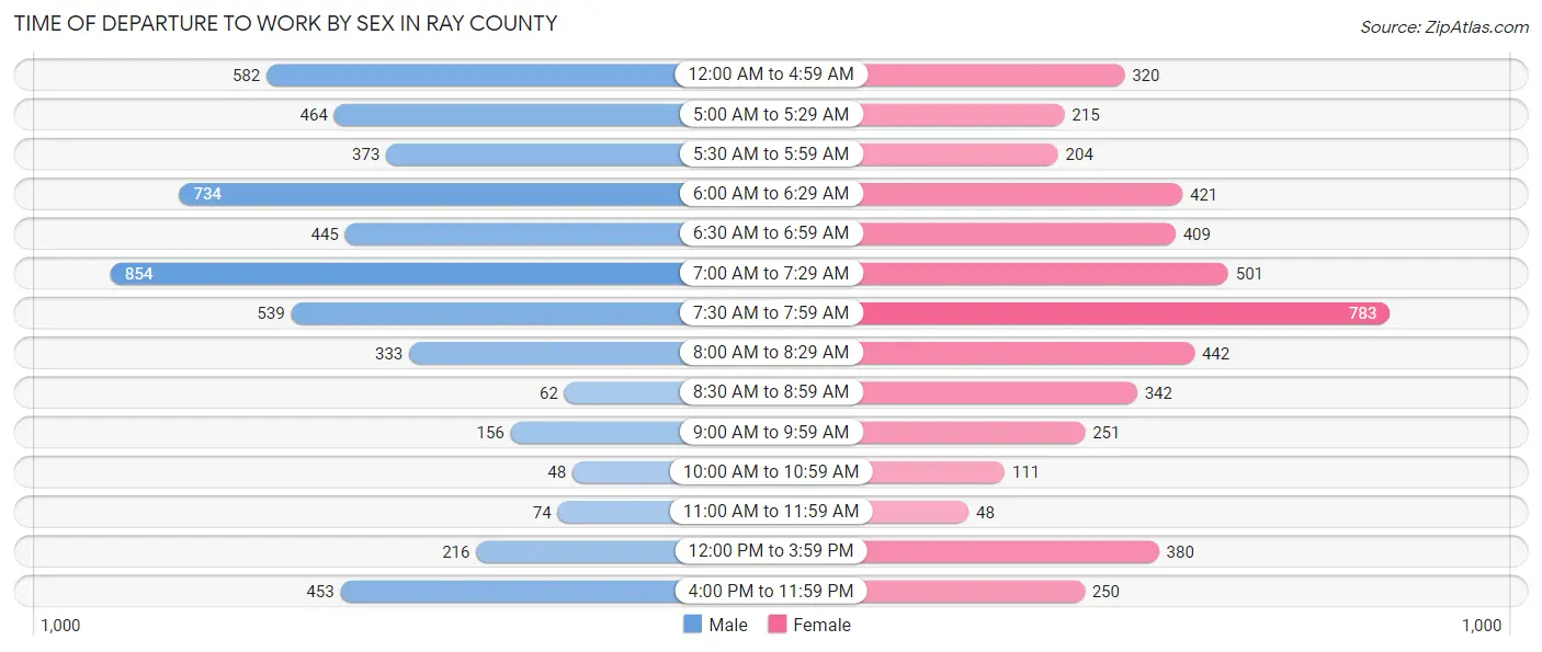 Time of Departure to Work by Sex in Ray County