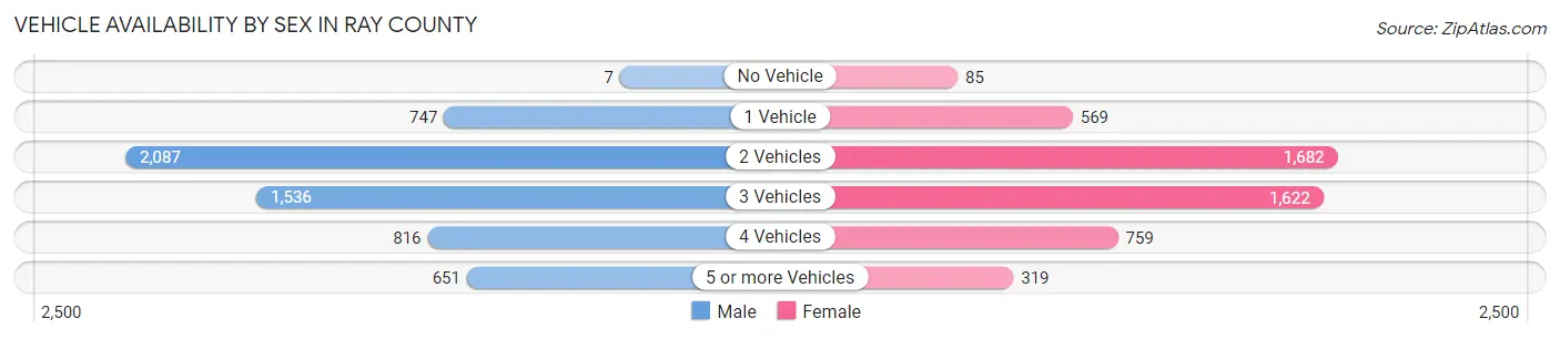 Vehicle Availability by Sex in Ray County