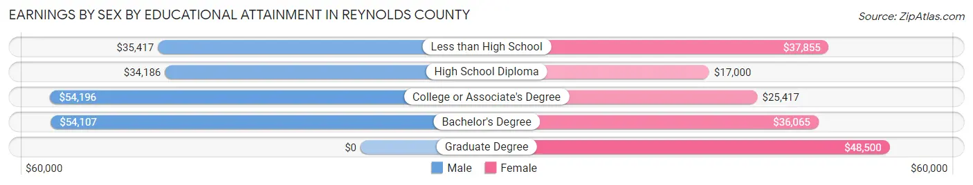 Earnings by Sex by Educational Attainment in Reynolds County