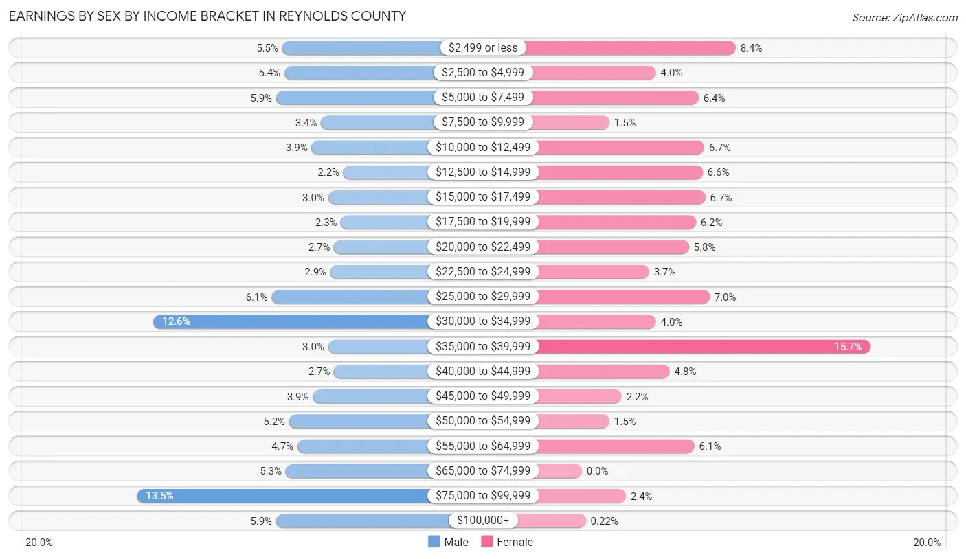 Earnings by Sex by Income Bracket in Reynolds County